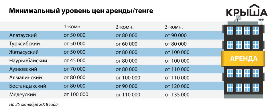 40000 тенге в рублях на сегодня. Жилье в Алматы в тенге. Квартиры в Казахстане тенге. Сколько стоит аренда. Сколько стоит тенге.