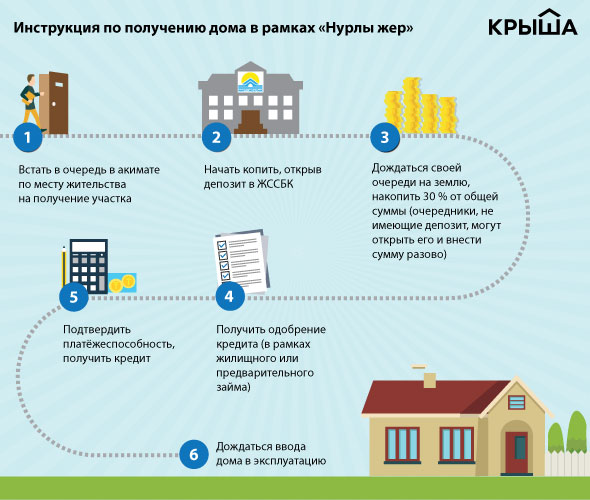 Иин проверить очередь на жилье в казахстане. Свой дом по ипотеке. Программы доступного жилья в Казахстане. Программа арендное жилье. Ипотечные программы в Казахстане.