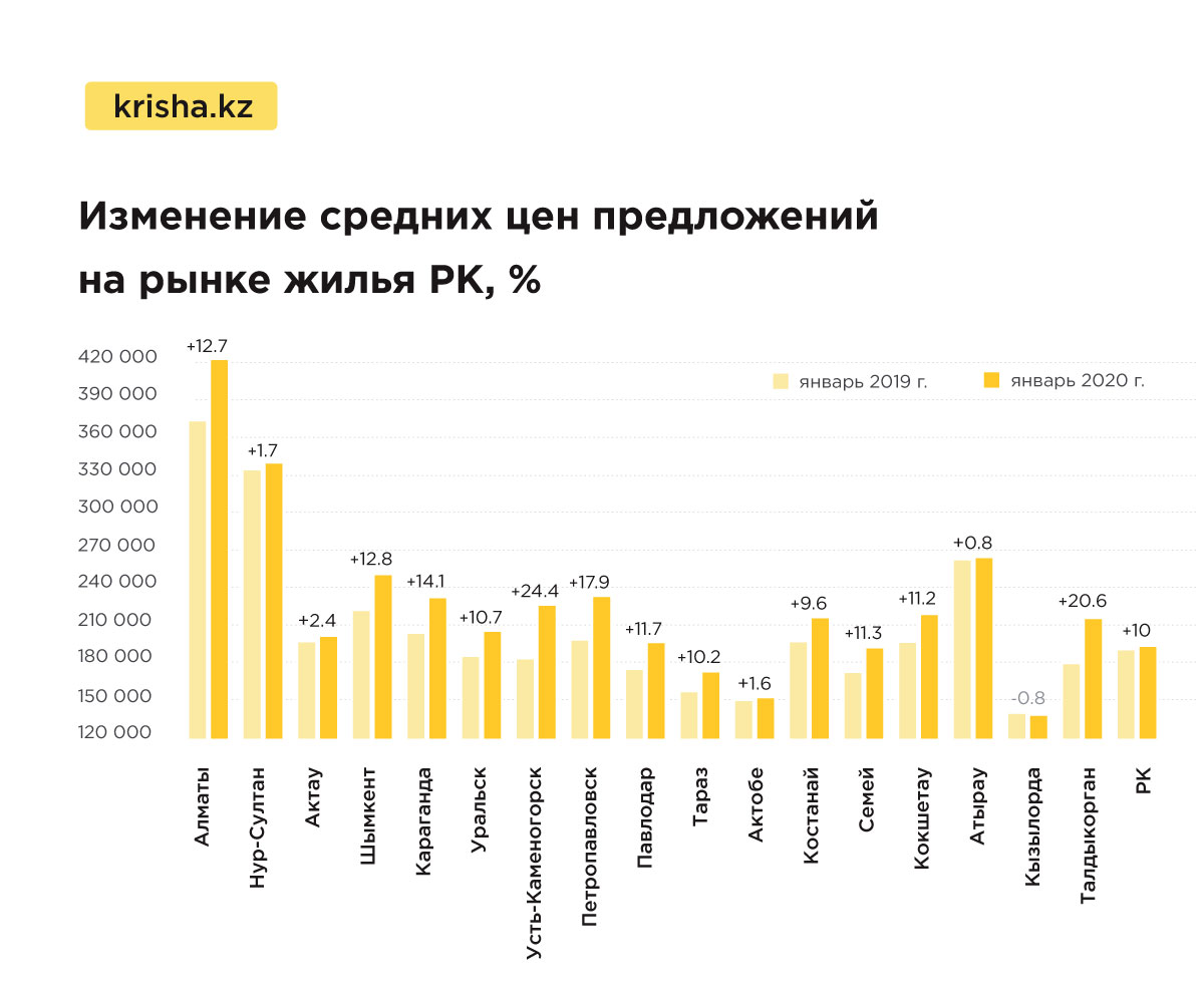 Цены на квартиры в январе: рост в 15 городах - аналитика рынка недвижимости  Казахстана — Крыша