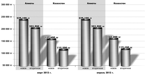 Цены на&nbsp;жильё в&nbsp;Алматы в&nbsp;апреле не&nbsp;изменились