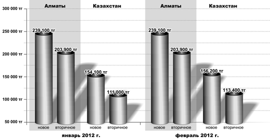 Статьи: Цены на жильё в Алматы в феврале не изменились