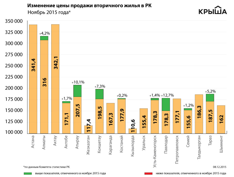 Как изменится рынок жилья. Изменение стоимости жилья. Анализ рынка недвижимости Казахстан. Как изменились цены на недвижимость. Стоимость вторичного жилья.