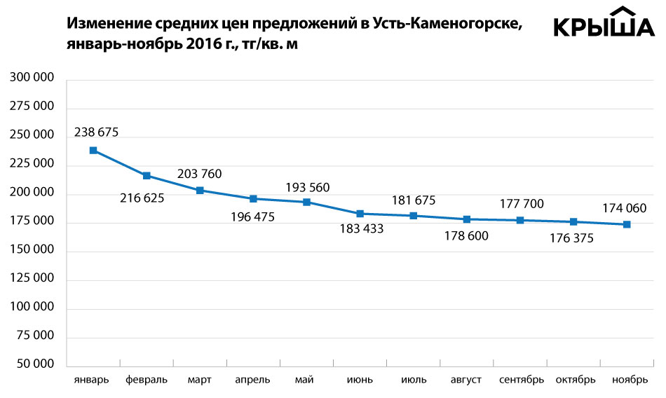 Усть каменогорск казахстан курс рубля. Индекс цен на недвижимость Казахстан картинка.