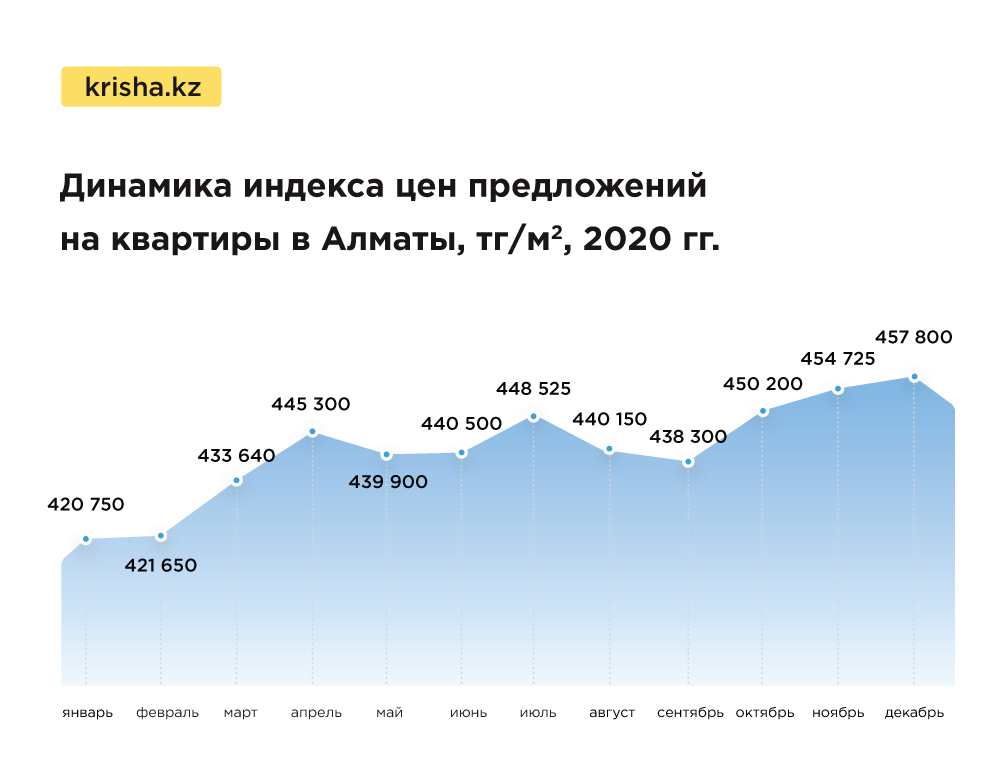 На сколько подорожали квартиры. Динамика удорожания квартир. Насколько подорожали квартиры в 2021 график. Анализ рынка недвижимости Казахстан.